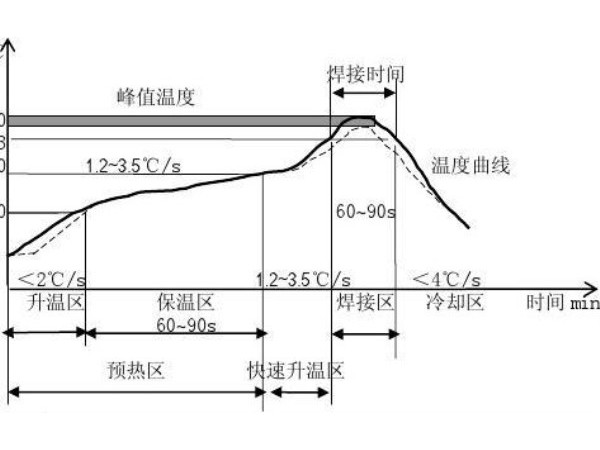 秒懂連接器回流焊的熱翹曲原理及現象「軒業」