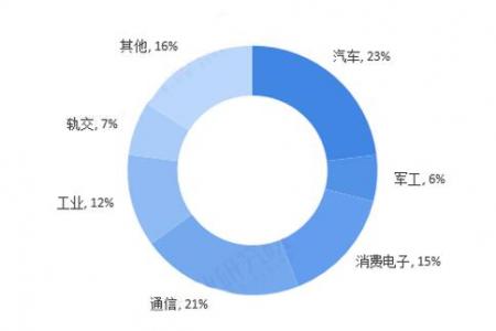 連接器制造業市場不斷增長，12年經驗，放心的選擇「軒業」